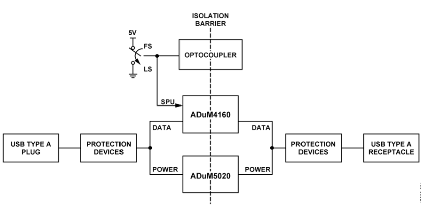 Analog Devices Inc. EVAL-CN0419-EBZ隔离式USB 2.0板